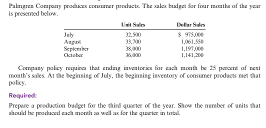 Palmgren Company produces consumer products. The sales budget for four months of the year
is presented below.
Unit Sales
Dollar Sales
32,500
S 975,000
July
August
September
October
33,700
1,061,550
38,000
36,000
1,197,000
1,141,200
Company policy requires that ending inventories for each month be 25 percent of next
month's sales. At the beginning of July, the beginning inventory of consumer products met that
policy.
Required:
Prepare a production budget for the third quarter of the year. Show the number of units that
should be produced each month as well as for the quarter in total.
