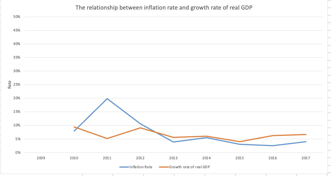 The relationship between inflation rate and growth rate of real GDP
50%
45%
40%
35%
30%
25%
20%
15%
10%
5%
0%
2009
2010
2011
2012
2013
2014
2015
2016
2017
Inflation Rate
Growth rate of real GDP
Rate
