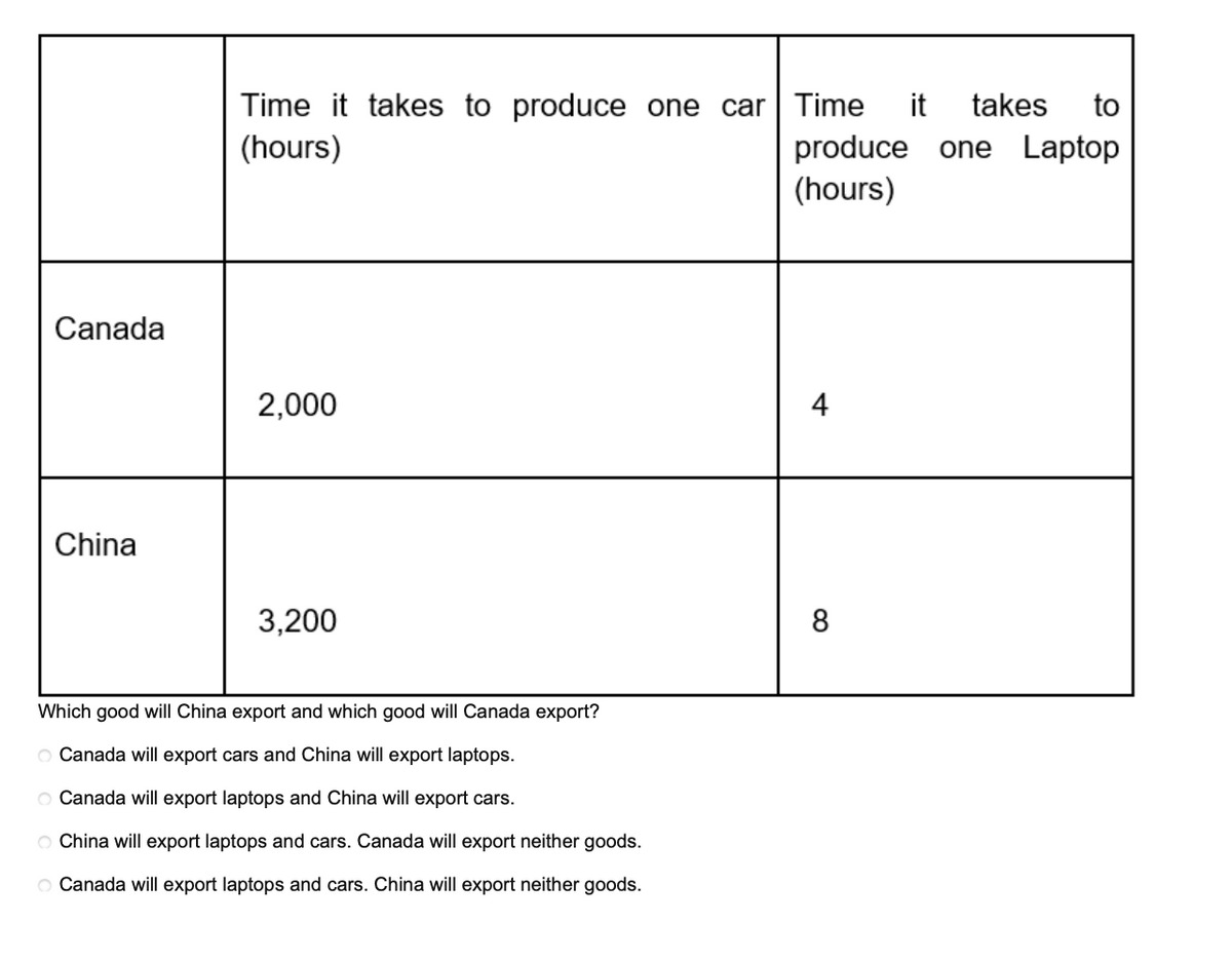 Time it takes to produce one car | Time
(hours)
it
takes
to
produce one Laptop
(hours)
Canada
2,000
4
China
3,200
8
Which good will China export and which good will Canada export?
O Canada will export cars and China will export laptops.
O Canada will export laptops and China will export cars.
O China will export laptops and cars. Canada will export neither goods.
O Canada will export laptops and cars. China will export neither goods.
