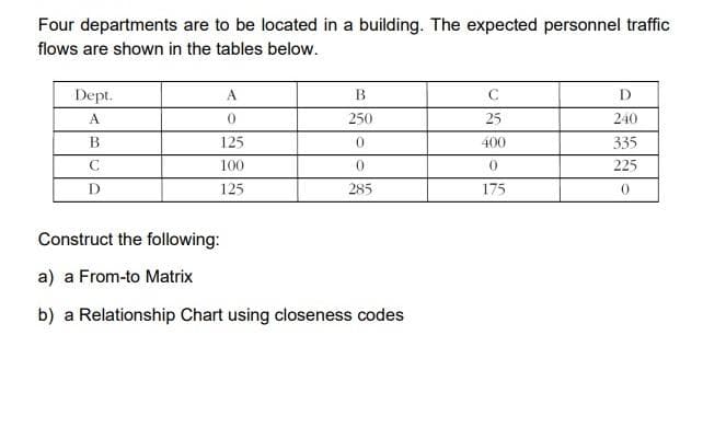 Four departments are to be located in a building. The expected personnel traffic
flows are shown in the tables below.
Dept.
A
C
A
250
25
240
В
125
400
335
C
100
225
D
125
285
175
Construct the following:
a) a From-to Matrix
b) a Relationship Chart using closeness codes
