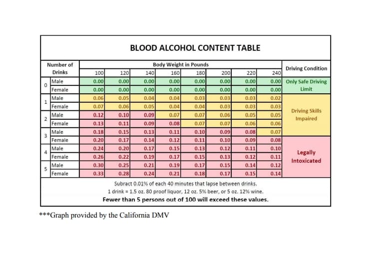 BLOOD ALCOHOL CONTENT TABLE
Body Weight in Pounds
140
Number of
Driving Condition
240
Drinks
120
180
200
0.00
100
160
220
Male
0.00
0.00
0.00 Only Safe Driving
0.00
0.00
0.00
0.00
0.00
Female
0.00
0.00
0.00
Limit
0.00
0.02
0.00
0.00
0.00
Male
0.06
0.05
0.04
0.04
0.03
0.03
0.03
Female
0.07
0.06
0.05
0.04
0.04
0.03
0.03
0.03
Driving Skills
Male
0.12
0.10
0.09
0.07
0.07
0.06
0.05
0.05
Impaired
Female
0.07
0.07
0.06
0.08
0.13
0.11
0.09
0.08
0.06
Male
3
0.18
0.15
0.10
0.13
0.11
0.09
0.07
Female
0.20
0.09
0.17
0.20
0.14
0.12
0.11
0.10
0.08
0.13
Male
4
Female
0.24
0.17
0.15
0.12
0.11
0.10
Legally
0.26
0.19
0.22
0.25
0.17
0.15
0.13
0.12
0.11
Intoxicated
Male
Female
0.17
0.18
0.30
0.21
0.19
0.15
0.14
0.12
0.33
0.28
0.24
0.21
0.17
0.15
0.14
Şubract 0.01% of each 40 minutes that lapse between drinks.
1 drink = 1.5 oz. 80 proof liquor, 12 oz. 5% beer, or 5 oz. 12% wine.
Fewer than 5 persons out of 100 will exceed these values.
***Graph provided by the California DMV
