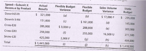 Speed-Subunit X
RevenLe by Product
Downhill-RI
Flexible Budget
Actual
Results
Flexible
Budget
Sales Volume
Variance
Static
Budget
Variance
(a)
$ 321,000
151,000
$ 17,000 F
(d)
(b)
$ 295,000
145,000
Downh Il-RII
()
$ 161,000
285,000
$ 3,000 U
288,000
(e)
303,000
Cross-EXI
Cross-EXII
259,000
(1)
255,000
16,500 U
271,500
425,000
2,000 F
(h)
404,000
Snow-LXI
Total
(g)
$ 1,441,000
(k)
$ 1,418,500
