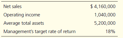 Net sales
Operating income
Average total assets
Management's target rate of return
$ 4,160,000
1,040,000
5,200,000
18%
