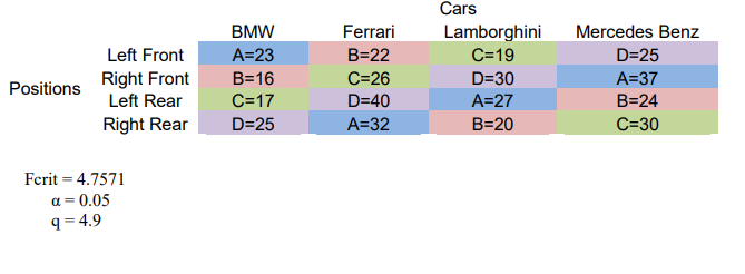 Cars
BMW
Ferrari
Lamborghini
C=19
Mercedes Benz
Left Front
A=23
B=22
D=25
Right Front
Left Rear
B=16
C=26
D=30
A=37
Positions
C=17
D=40
A=27
B=24
Right Rear
D=25
A=32
B=20
C=30
Ferit = 4.7571
a = 0.05
q = 4.9
