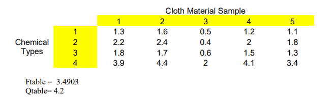 Cloth Material Sample
3
4
1
1.3
1.6
0.5
1.2
1.1
Chemical
2
2.2
2.4
0.4
2
1.8
Турes
1.7
1.3
3.4
3
1.8
0.6
1.5
4
3.9
4.4
2
4.1
Ftable = 3.4903
Qtable= 4.2
