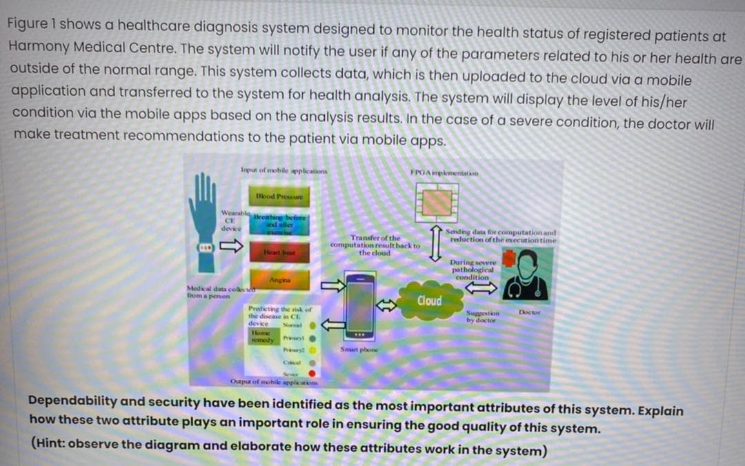 Figure 1 shows a healthcare diagnosis system designed to monitor the health status of registered patients at
Harmony Medical Centre. The system will notify the user if any of the parameters related to his or her health are
outside of the normal range. This system collects data, which is then uploaded to the cloud via a mobile
application and transferred to the system for health analysis. The system will display the level of his/her
condition via the mobile apps based on the analysis results. In the case of a severe condition, the doctor will
make treatment recommendations to the patient via mobile apps.
Input of mobile applications
FPGAmpkmentation
Bood Pressure
Wearabla rehing before
CE
and aller
device
Transfer of the
computation result back to
the cloud
Sending data for computation and
reduction of the execution time
Hear\
bat
During severe
pathological
condition
Angina
Medical data collected
from a penon
Cloud
Pradkting the risk of
the discase in CE
device
Doctor
Suggestion
by doctor
Noad
Home
remedy
Preyt.
Prey
Sman phone
Citical
Sevior
Output of mobike applications
Dependability and security have been identified as the most important attributes of this system. Explain
how these two attribute plays an important role in ensuring the good quality of this system.
(Hint: observe the diagram and elaborate how these attributes work in the system)

