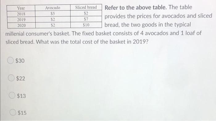 Year
Avocado
Sliced bread
Refer to the above table. The table
2018
$5
$2
provides the prices for avocados and sliced
bread, the two goods in the typical
2019
$2
$7
2020
$2
S10
millenial consumer's basket. The fixed basket consists of 4 avocados and 1 loaf of
sliced bread. What was the total cost of the basket in 2019?
$30
$22
$13
$15
