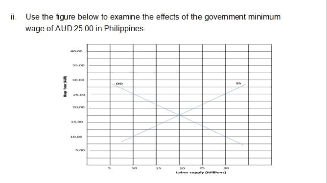 ii. Use the figure below to examine the effects of the govemment minimum
wage of AUD 25.00 in Philippines.
40.00
35.00
30.00
25.00
20.00
15.00
10.00
5.00
10
15
20
25
30
Labor supply (Millions)
lony mo
