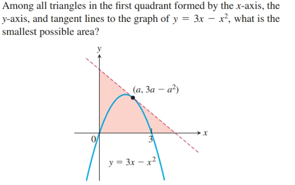 Among all triangles in the first quadrant formed by the x-axis, the
y-axis, and tangent lines to the graph of y = 3x – x², what is the
smallest possible area?
(а, За — а?)
х
y = 3x – x2
