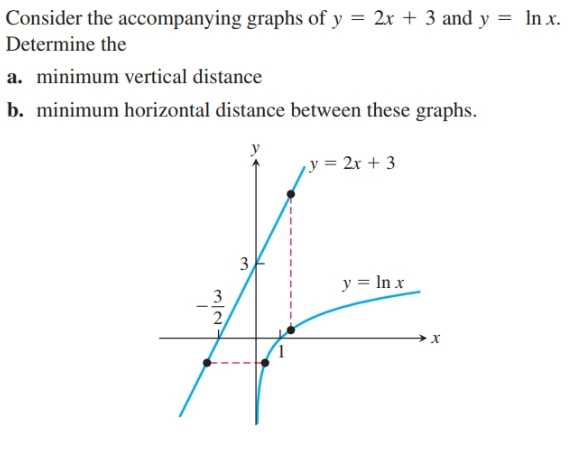 Consider the accompanying graphs of y = 2x + 3 and y = In x.
Determine the
%3D
a. minimum vertical distance
b. minimum horizontal distance between these graphs.
,y = 2x + 3
3
y = In x
3
2,
