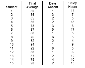 Study
Hours
14
Final
Average
80
66
85
86
Days
Absent
Student
3
2
2
7
5
18
5
73
97
88
3
6
17
5
1
76
62
94
6
2
1
5
4
9
10
11
12
92
88
1
6
12
13
14
15
87
78
2
4
2
10
15
90
-234 S678
