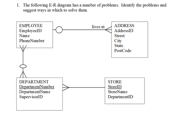 1. The following E-R diagram has a number of problems. Identify the problems and
suggest ways in which to solve them.
EMPLOYEE
EmployeeID
Name
Phone Number
DEPARTMENT
Department Number
DepartmentName
SupervisorID
lives at
ADDRESS
AddressID
Street
City
State
PostCode
STORE
StoreID
StoreName
DepartmentID