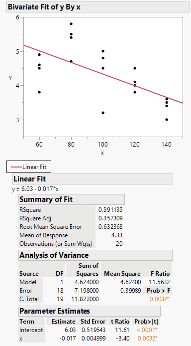 Bivariate Fit of y By x
6-
3
60
80
100
120
140
-Linear Fit
Linear Fit
y = 6.03 - 0.017*x
Summary of Fit
RSquare
RSquare Adj
Root Mean Square Error
Mean of Response
Observations (or Sum Wgts)
0.391135
0.35730!
0.632368
4.33
20
Analysis of Variance
Sum of
Squares Mean Square
4.62400
Source
DF
FRatio
Model
1
4.624000
11.5632
Error
18 7.198000
0.39989 Prob > F
C. Total
19 11.822000
0.0032*
Parameter Estimates
Term
Estimate Std Error t Ratio Prob> |t|
Intercept
6.03 0.519543
11.61
<.0001*
X
-0.017 0.004999
-3.40
0.0032*
