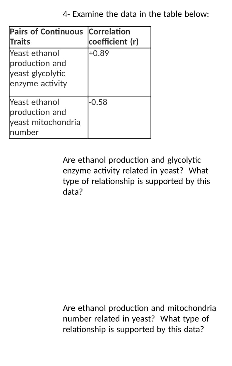 4- Examine the data in the table below:
Pairs of Continuous Correlation
Traits
Yeast ethanol
production and
yeast glycolytic
enzyme activity
|coefficient (r)
+0.89
|-0.58
Yeast ethanol
production and
yeast mitochondria
number
Are ethanol production and glycolytic
enzyme activity related in yeast? What
type of relationship is supported by this
data?
Are ethanol production and mitochondria
number related in yeast? What type of
relationship is supported by this data?
