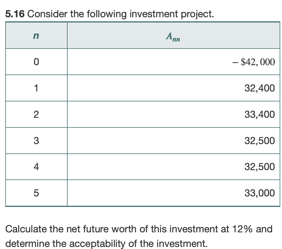 5.16 Consider the following investment project.
n
0
1
2
3
4
5
Ann
- $42,000
32,400
33,400
32,500
32,500
33,000
Calculate the net future worth of this investment at 12% and
determine the acceptability of the investment.