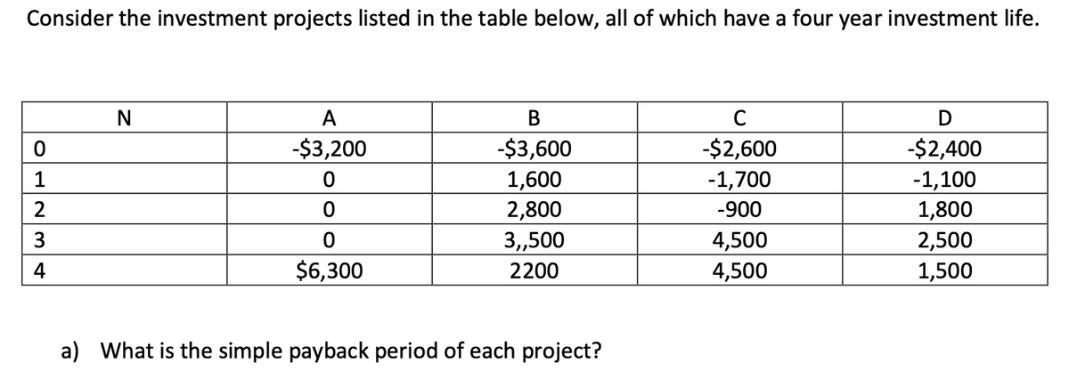 Consider the investment projects listed in the table below, all of which have a four year investment life.
1
2
W|N
3
4
N
A
-$3,200
0
0
0
$6,300
B
-$3,600
1,600
2,800
3,,500
2200
a) What is the simple payback period of each project?
C
-$2,600
-1,700
-900
4,500
4,500
D
-$2,400
-1,100
1,800
2,500
1,500