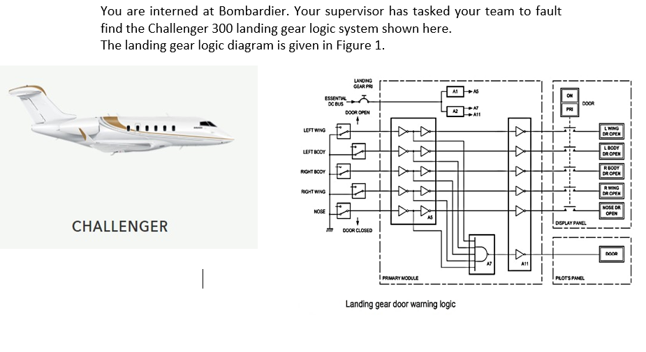 You are interned at Bombardier. Your supervisor has tasked your team to fault
find the Challenger 300 landing gear logic system shown here.
The landing gear logic diagram is given in Figure 1.
CHALLENGER
ESSENTIAL
DC BUS
LEFT WING
LEFT BODY
RIGHT BODY
RIGHT WING
NOSE
LANDING
GEAR PRI
DOOR OPEN
四四
DOOR CLOSED
I PRIMARY MODULE
A1
A2
Landing gear door warning logic
A5
AT
A11
18-
DOOR
DISPLAY PANEL
PILOTS PANEL
LWING
DR OPEN
L BODY
DR OPEN
R BODY
DR OPEN
RWING
DR OPEN
NOSE DR
OPEN
DOOR