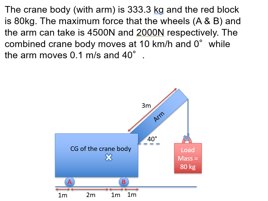 The crane body (with arm) is 333.3 kg and the red block
is 80kg. The maximum force that the wheels (A & B) and
the arm can take is 4500N and 2000N respectively. The
combined crane body moves at 10 km/h and 0° while
the arm moves 0.1 m/s and 40°.
CG of the crane body
X
A
1m
2m
B
1m 1m
3m
Arm
40°
Load
Mass=
80 kg