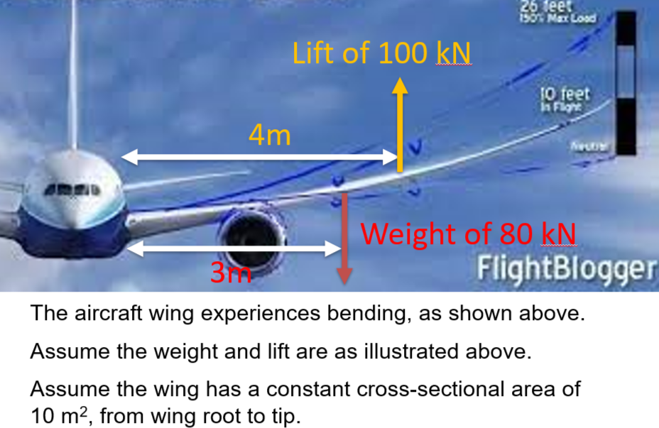 ARGIL
4m
Lift of 100 kN
26 feet
150% Max Lood
10 feet
In Flight
Weight of 80 kN
FlightBlogger
31
The aircraft wing experiences bending, as shown above.
Assume the weight and lift are as illustrated above.
Assume the wing has a constant cross-sectional area of
10 m², from wing root to tip.