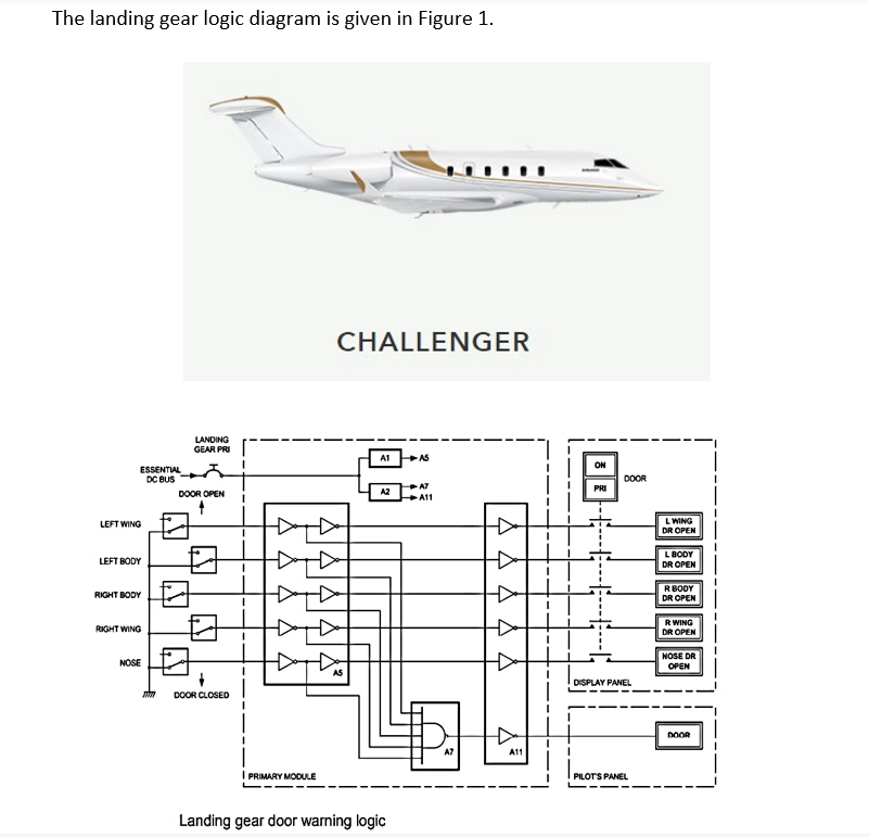 The landing gear logic diagram is given in Figure 1.
ESSENTIAL
DC BUS
LEFT WING
LEFT BODY
RIGHT BODY
RIGHT WING
NOSE
Im
LANDING
GEAR PRI
DOOR OPEN
DOOR CLOSED
1
PRIMARY MODULE
CHALLENGER
A5
A1
Landing gear door warning logic
AS
-A7
A11
A7
+
Đ
A11
-8
ON
DOOR
DISPLAY PANEL
PILOT'S PANEL
L WING
DR OPEN
L BODY
DR OPEN
R BODY
DR OPEN
R WING
DR OPEN
NOSE DR
OPEN
DOOR