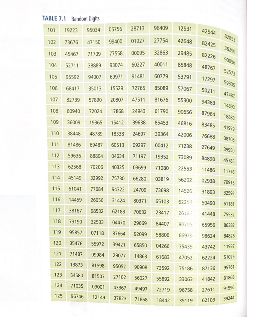 TABLE 7.1 Random Digits
05756
28713
96409
12531
42544
101
19223
95034
82853
99400
01927
27754
42648
82425
102
73676
47150
36290
77558
00095
32863
29485
82226
103
45467
71709
90056
38889
93074
60227
40011
85848
48767
104
52711
52573
95592
94007
69971
91481
60779
53791
17297
105
59335
106
68417
35013
15529
72765
85089
57067
50211
47487
57890
20807
47511
81676
55300
94383
107
82739
14893
108
60940
72024
17868
24943
61790
90656
87964
18883
109
36009
19365
15412
39638
85453
46816
83485
41979
110
38448
48789
18338
24697
39364
42006
76688
08708
111
81486
69487
60513
09297
00412
71238
27649
39950
112
59636
88804
04634
71197
19352
73089
84898
45785
113
62568
70206
40325
03699
71080
22553
11486
11776
114
45149
32992
75730
66280
03819
56202
02938
70915
115
61041
77684
94322
24709
73698
14526
31893
32592
116
14459
26056
31424
80371
65103
62253
50490
61181
117
38167
98532
62183
70632
23417
26180
41448
75532
118
73190
32533
04470
29669
84407
90785
65956
86382
119
95857
07118
87664
92099
58806
66979
98624
84826
120
35476
55972
39421
65850
04266
35435
43742
11937
121
71487
09984
29077
14863
61683
47052
62224
51025
122
13873
81598
95052
90908
73592
75186
87136
95761
123
54580
81507
27102
56027
41842
81868
55892
33063
124
71035
09001
43367
27611
91596
49497
72719
96758
96746
12149
39244
125
37823
71868
18442
35119
62103
