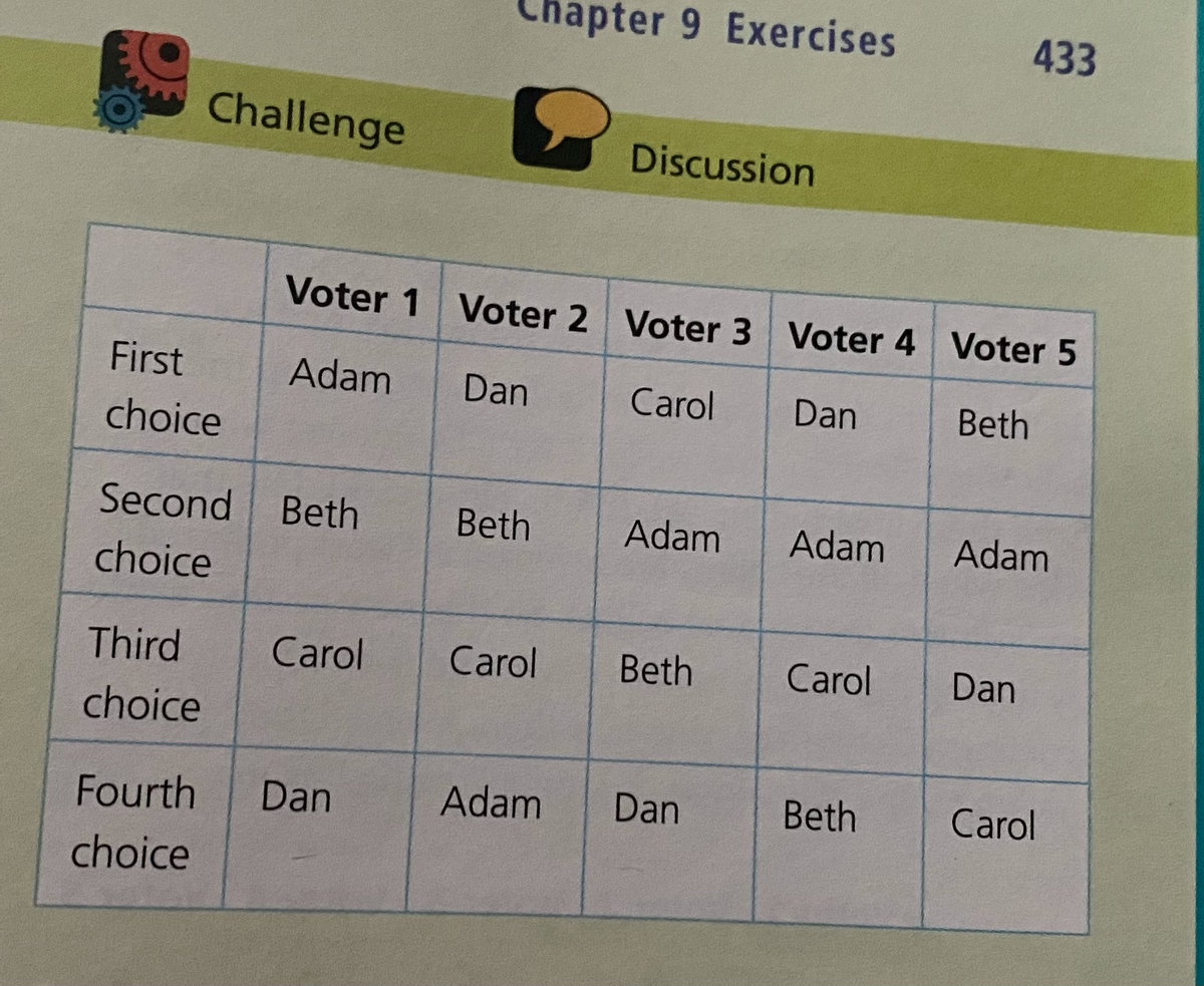 pter 9 Exercises
433
Challenge
Discussion
Voter 1 Voter 2 Voter 3 Voter 4 Voter 5
First
Adam
Dan
Carol
Dan
Beth
choice
Second Beth
Beth
Adam
Adam
Adam
choice
Third
Carol
Carol
Beth
Carol
Dan
choice
Fourth
Dan
Adam
Dan
Beth
Carol
choice
