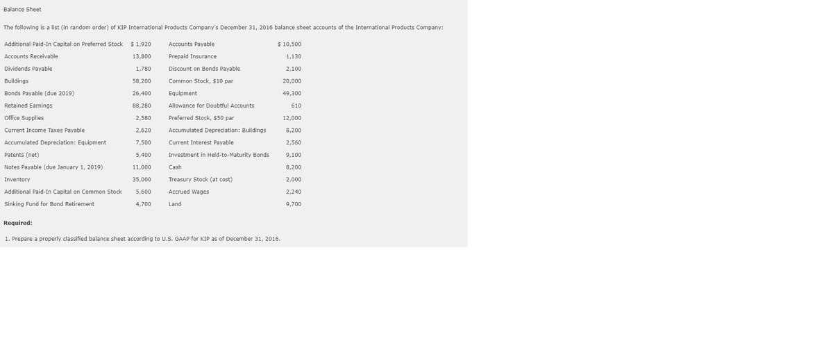 Balance Sheet
The following is a list (in random order) of KIP International Products Company's December 31, 2016 balance sheet accounts of the International Products Company:
Additional Paid-In Capital on Preferred Stock $ 1,920
Accounts Payable
$ 10,500
Accounts Receivable
13,800
Prepaid Insurance
1,130
Dividends Payable
1,780
Discount on Bonds Payable
2,100
Buildings
58,200
Common Stock, $10 par
20,000
Bonds Payable (due 2019)
26,400
Equipment
49,300
Retained Earnings
88,280
Allowance for Doubtful Accounts
610
Office Supplies
2,580
Preferred Stock, $50 par
12,000
Current Income Taxes Payable
2,620
Accumulated Depreciation: Buildings
8,200
Accumulated Depreciation: Equipment
7,500
Current Interest Payable
2,560
Patents (net)
5,400
Investment in Held-to-Maturity Bonds
9,100
Notes Payable (due January 1, 2019)
11,000
Cash
8,200
Inventory
35,000
Treasury Stock (at cost)
2,000
Additional Paid-In Capital on Common Stock
5,600
Accrued Wages
2,240
Sinking Fund for Bond Retirement
4,700
Land
9,700
Required:
1. Prepare a properly classified balance sheet according to U.S. GAAP for KIP as of December 31, 2016.
