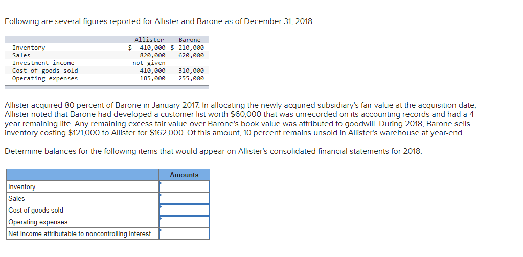 Following are several figures reported for Allister and Barone as of December 31, 2018:
Allister
Barone
$ 410,000 $ 210,000
620,000
Inventory
Sales
Investment income
Cost of goods sold
Operating expenses
820,000
not given
410,000
185,000
310,000
255,000
Allister acquired 80 percent of Barone in January 2017. In allocating the newly acquired subsidiary's fair value at the acquisition date,
Allister noted that Barone had developed a customer list worth $60,000 that was unrecorded on its accounting records and had a 4-
year remaining life. Any remaining excess fair value over Barone's book value was attributed to goodwill. During 2018, Barone sells
inventory costing $121,000 to Allister for $162,000. Of this amount, 10 percent remains unsold in Allister's warehouse at year-end.
Determine balances for the following items that would appear on Allister's consolidated financial statements for 2018:
Amounts
Inventory
Sales
Cost of goods sold
Operating expenses
Net income attributable to noncontrolling interest
