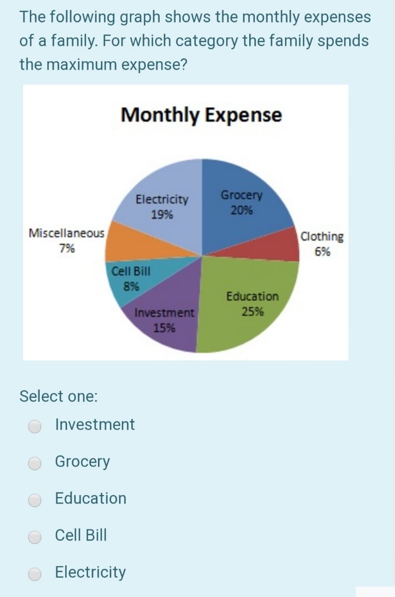 The following graph shows the monthly expenses
of a family. For which category the family spends
the maximum expense?
Monthly Expense
Electricity
Grocery
19%
20%
Miscellaneous
7%
Clothing
6%
Cell Bill
8%
Education
Investment
25%
15%
Select one:
Investment
Grocery
Education
Cell Bill
Electricity
