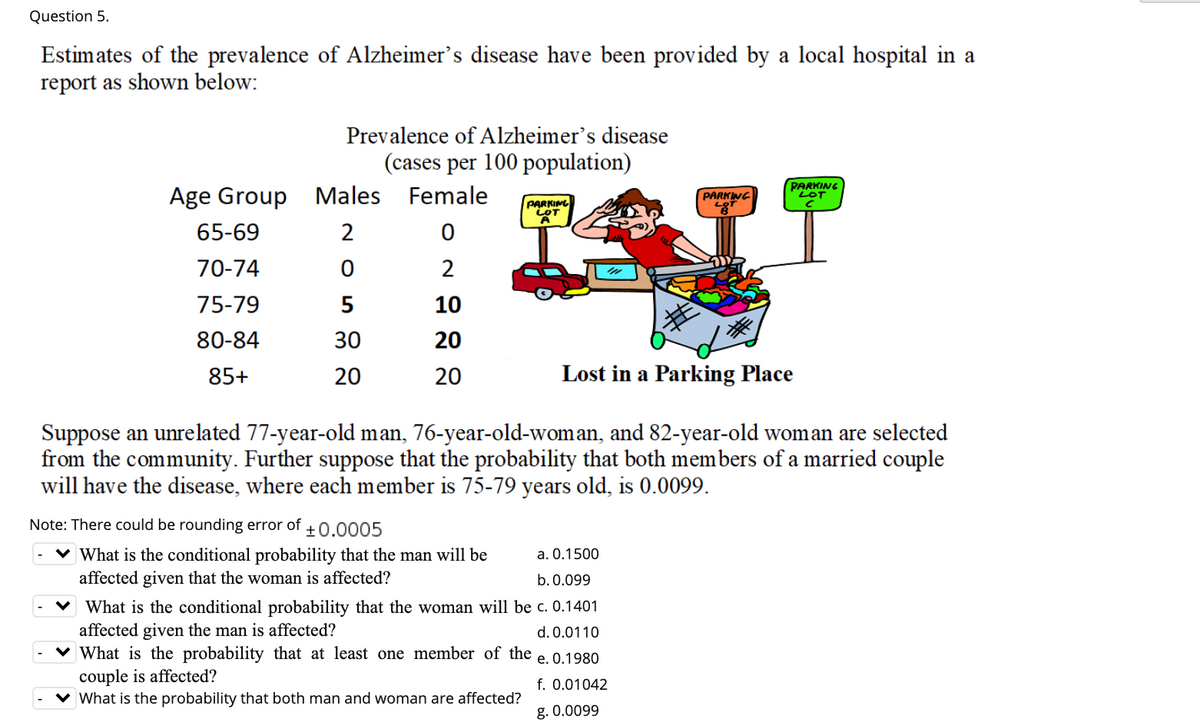 Question 5.
Estimates of the prevalence of Alzheimer's disease have been provided by a local hospital in a
report as shown below:
Prevalence of Alzheimer's disease
(cases per 100 population)
Age Group Males
Female
PARKING
LOT
PARKING
PARKING
LOT
65-69
2
70-74
2
75-79
5
10
80-84
30
20
85+
20
20
Lost in a Parking Place
Suppose an unrelated 77-year-old man, 76-year-old-woman, and 82-year-old woman are selected
from the community. Further suppose that the probability that both members of a married couple
will have the disease, where each member is 75-79 years old, is 0.0099.
Note: There could be rounding error of
+0.0005
a. 0.1500
What is the conditional probability that the man will be
affected given that the woman is affected?
b. 0.099
What is the conditional probability that the woman will be c. 0.1401
affected given the man is affected?
What is the probability that at least one member of the
couple is affected?
v What is the probability that both man and woman are affected?
d. 0.0110
e. 0.1980
f. 0.01042
g. 0.0099
