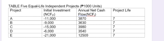 TABLE Five Equal-Life Independent Projects (P1000 Units)
Initial Investment
(NCFJ0)
|-11,000
-9,000
-15,000
-6,000
-21,000
Annual Net Cash
Flow(NCF)
3870
Project
Project Life
A
7
B
3630
3980
3540
7
E
12500
77
