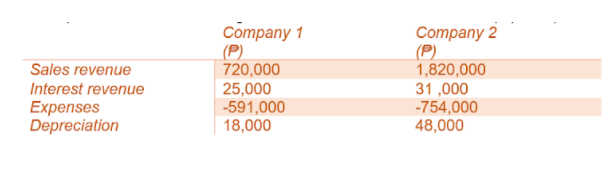 Company 1
(P)
Company 2
(P)
1,820,000
720,000
25,000
-591,000
18,000
Sales revenue
Interest revenue
Expenses
Depreciation
31 ,000
-754,000
48,000
