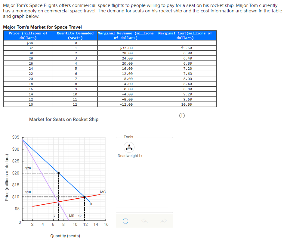 Major Tom's Space Flights offers commercial space flights to people willing to pay for a seat on his rocket ship. Major Tom currently
has a monopoly on commercial space travel. The demand for seats on his rocket ship and the cost information are shown in the table
and graph below.
Major Tom's Market for Space Travel
Price (millions of
dollars)
$34
Quantity Demanded Marginal Revenue (millions Marginal Cost(millions of
(seats)
of dollars)
dollars)
32
$32.00
$5.60
30
2
28.00
6.00
28
3
24.00
6.40
26
20.00
6.80
24
16.00
7.20
22
12.00
7.60
20
7
8.00
8.00
18
8
4.00
8.40
16
9
0.00
8.80
14
10
-4.00
9.20
12
11
-8.00
9.60
10
12
-12.00
10.00
Market for Seats on Rocket Ship
$35
Tools
$30
Deadweight L
$25
$20
$20
$15
$10
MC
$10
$5
7
MR
12
6 8
10
12
14
16
Quantity (seats)
Price (millions of dollars)
