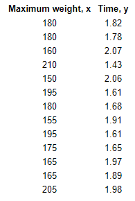 Maximum weight, x Time, y
180
1.82
180
1.78
160
2.07
210
1.43
150
2.06
195
1.61
180
1.68
155
1.91
195
1.61
175
1.65
165
1.97
165
1.89
205
1.98
