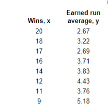 Earned run
Wins, x
average, y
20
2.67
18
3.22
17
2.69
16
3.71
14
3.83
12
4.43
11
3.76
9
5.18
