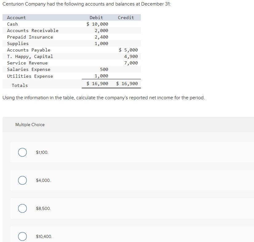 Centurion Company had the following accounts and balances at December 31:
Account
Debit
Credit
$ 10,000
2,000
Cash
Accounts Receivable
Prepaid Insurance
Supplies
Accounts Payable
т. Нарру, Саріtal
2,400
1,000
$ 5,000
4,900
Service Revenue
7,000
Salaries Expense
500
Utilities Expense
1,000
Totals
$ 16,900
$ 16,900
Using the information in the table, calculate the company's reported net income for the period.
Multiple Choice
$1,100.
$4,000.
$8,500.
$10,400.
