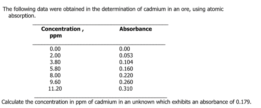 The following data were obtained in the determination of cadmium in an ore, using atomic
absorption.
Concentration,
Absorbance
ppm
0.00
2.00
3.80
5.80
8.00
0.00
0.053
0.104
0.160
0.220
0.260
9.60
11.20
0.310
Calculate the concentration in ppm of cadmium in an unknown which exhibits an absorbance of 0.179.
