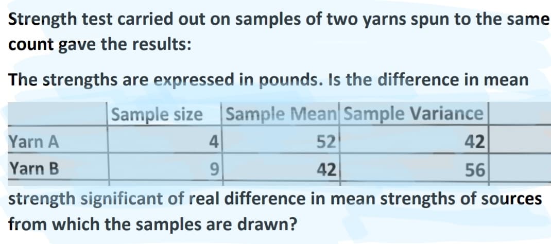 Strength test carried out on samples of two yarns spun to the same
count gave the results:
The strengths are expressed in pounds. Is the difference in mean
|Sample size Sample Mean Sample Variance
52
42
Yarn A
4
42
Yarn B
56
strength significant of real difference in mean strengths of sources
from which the samples are drawn?
