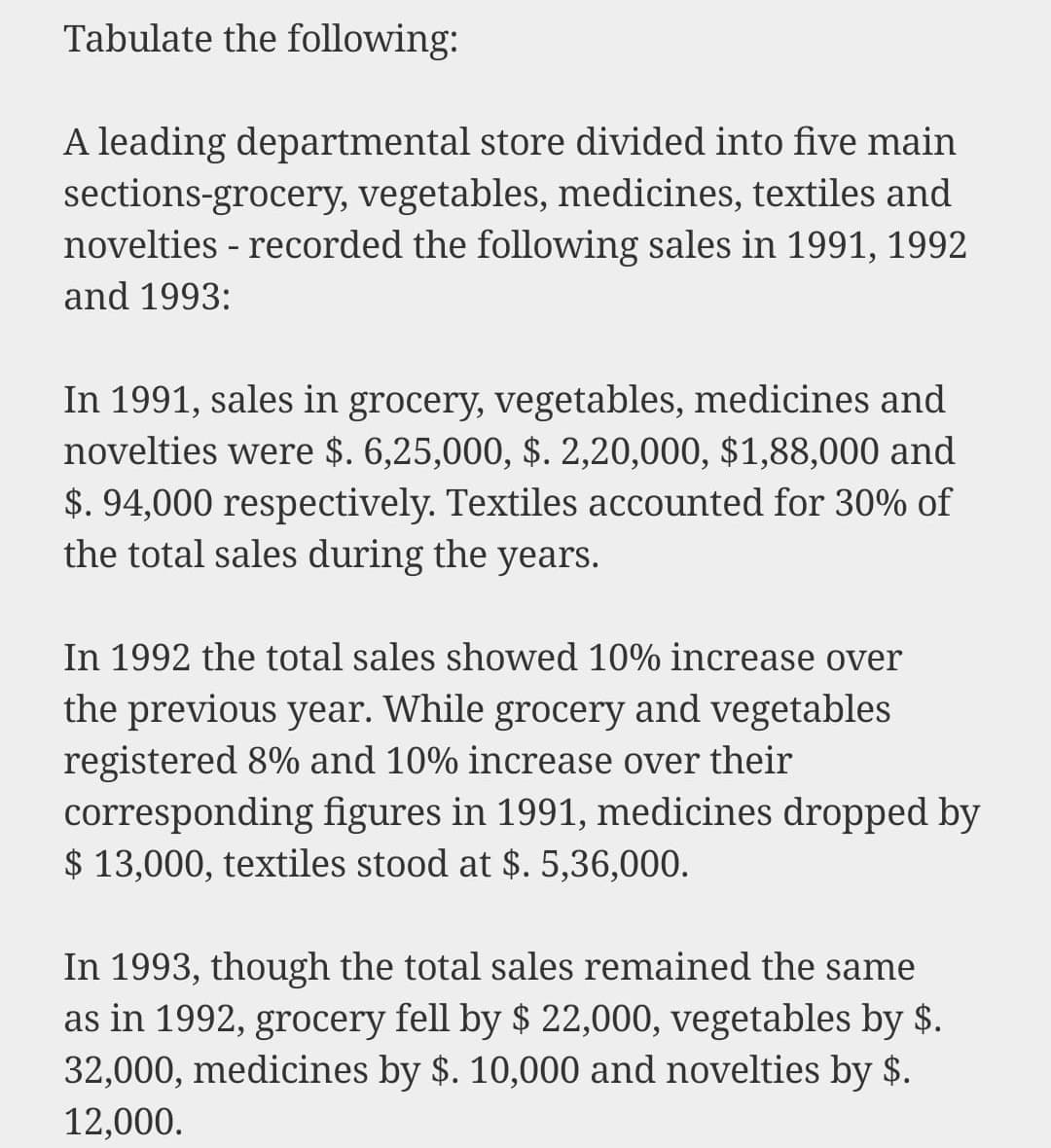 Tabulate the following:
A leading departmental store divided into five main
sections-grocery, vegetables, medicines, textiles and
novelties - recorded the following sales in 1991, 1992
and 1993:
In 1991, sales in grocery, vegetables, medicines and
novelties were $. 6,25,000, $. 2,20,000, $1,88,000 and
$. 94,000 respectively. Textiles accounted for 30% of
the total sales during the years.
In 1992 the total sales showed 10% increase over
the previous year. While grocery and vegetables
registered 8% and 10% increase over their
corresponding figures in 1991, medicines dropped by
$ 13,000, textiles stood at $. 5,36,000.
In 1993, though the total sales remained the same
as in 1992, grocery fell by $ 22,000, vegetables by $.
32,000, medicines by $. 10,000 and novelties by $.
12,000.
