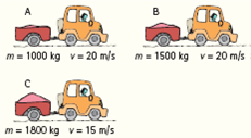 A
m = 1000 kg
v= 20 m/s
m = 1500 kg
v= 20 m/s
m = 1800 kg
v= 15 m/s
