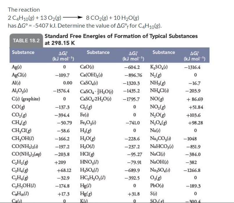 The reaction
8 CO2(g) + 10 H20(g)
2 C4H10(g) + 13 O2(g) –
has AG° = -5407 kJ. Determine the value of AG°f for C4H10(g).
Standard Free Energies of Formation of Typical Substances
TABLE 18.2 at 298.15 K
Substance
Substance
Substance
AG?
AG?
(kJ mol-1)
AG?
(kJ mol-1)
(kJ mol-1)
Ag(e)
CaO()
-604.2
K,SO,G)
-1316.4
Ca(OH),()
-896.76 N,(g)
NH3(g)
NH,CI()
AgCI()
-109.7
Al()
0.00
CaSO,)
-1320.3
-16.7
Al,O,6)
CASO, H,0G)
CaSO,2H,06)
-1576.4
-1435.2
- 203.9
C() (graphite)
CO()
NO(g)
NO,(g)
-1795.7
+ 86.69
-137.3
+51.84
CO,(g)
CH()
-394.4
Fe(s)
N,0()
+103.6
Fe,O,6)
H,(g)
H,0(g)
-50.79
-741.0
+98.28
CH,A)
CH,OH(/)
-58.6
Na(s)
-166.2
-228.6
Na,CO,()
-1048
CO(NH)2()
-197.2
H,O(1)
-237.2
NaHCO,()
-851.9
CO(NH,),(aq)
-203.8
-95.27
NaCI()
-384.0
HNO,()
CH,(g
CH.(g
CH(
+209
-79.91
NaOH()
-382
+68.12
H,SO,(!)
-689.9
Na,SO,(s)
-1266.8
-32.9
HC,H,O,(/)
-392.5
CH,OH(/)
PbO()
Hg(/)
Hg(g)
-174.8
-189.3
CH1,(/)
+17.3
+31.8
S()
Cal)
SO.)
-300.4
