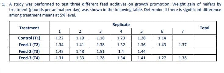 1. A study was performed to test three different feed additives on growth promotion. Weight gain of heifers by
treatment (pounds per animal per day) was shown in the following table. Determine if there is significant difference
among treatment means at 5% level.
Replicate
Treatment
Total
1
2
3
6.
Control (T1)
1.22
1.19
1.18
1.23
1.28
1.14
Feed-1 (T2)
1.34
1.41
1.38
1.32
1.36
1.43
1.37
Feed-2 (T3)
1.45
1.48
1.51
1.4
1.44
Feed-3 (T4)
1.31
1.33
1.28
1.34
1.41
1.27
1.38
