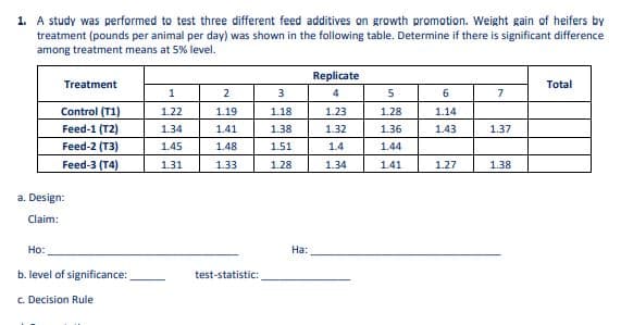 1. A study was performed to test three different feed additives on growth promotion. Weight gain of heifers by
treatment (pounds per animal per day) was shown in the following table. Determine if there is significant difference
among treatment means at 5% level.
Replicate
Treatment
Total
1
2
4
5.
6.
7
Control (T1)
1.22
1.19
1.18
1.23
1.28
1.14
Feed-1 (T2)
1.34
1.41
1.38
1.32
1.36
1.43
1.37
Feed-2 (T3)
1.45
1.48
1.51
1.4
1.44
Feed-3 (T4)
1.31
1.33
1.28
1.34
1.41
1.27
1.38
a. Design:
Claim:
Но:
На:
b. level of significance:
test-statistic:
c. Decision Rule
