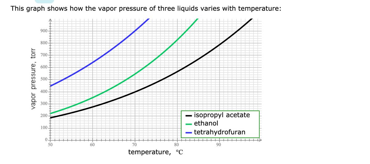 This graph shows how the vapor pressure of three liquids varies with temperature:
900-
800
700
600-
500
400
300
- isopropyl acetate
ethanol
200
100
tetrahydrofuran
50
60
70
80
90
temperature, °C
vapor pressure, torr
