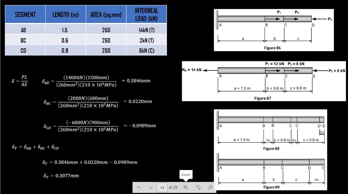 INTERNEAL
LOAD (kN)
P1
P2
SEGMENT
LENGTH (m)
AREA (sq.mm)
P3
A
B
AB
1.5
260
14KN (T)
2kN (T)
a
ВС
0.6
260
Figure 86
CD
0.9
260
6kN (C)
P, = 12 kN P2 = 8 kN
RA = 14 kN
P3 = 6 kN
PL
A
B
(14000N)(1500mm)
(260mm²)(210 × 10³MPA)
8 =
AE
SAB
= 0.3846mm
a = 1.5 m
b = 0.6 m
c = 0.9 m
(2000N)(600mm)
Figure 87
0.0220mm
(260mm?)(210 × 10³MPA)
(-6000N)(900mm)
ScD
= -0.0989mm
B B'
с с
D' D
A
(260mm²)(210 × 10³MPa)
a = 1.5 m
SA8 b = 0.6 m|ônc
c = 0.9 m
Sr = 8AB + ÔBC+ Scp
Figure 88
Sr = 0.3846mm + 0.0220mm – 0.0989mm
B
D'
ST = 0.3077mm
Zoom
||
a
14 of 29
Figure 89
