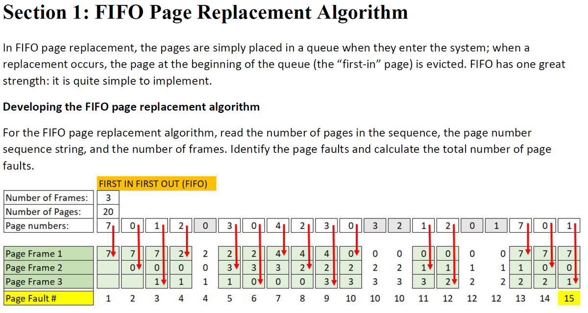 Section 1: FIFO Page Replacement Algorithm
In FIFO page replacement, the pages are simply placed in a queue when they enter the system; when a
replacement occurs, the page at the beginning of the queue (the "first-in" page) is evicted. FIFO has one great
strength: it is quite simple to implement.
Developing the FIFO page replacement algorithm
For the FIFO page replacement algorithm, read the number of pages in the sequence, the page number
sequence string, and the number of frames. Identify the page faults and calculate the total number of page
faults.
FIRST IN FIRST OUT (FIFO)
Number of Frames:
3.
Number of Pages:
20
Page numbers:
71
1
2
3
4
2
3
3
2
1
1
7
1
Page Frame 1
7
7
2
2
4
4
4
7
7
Page Frame 2
3
2
2
1
1
1
1
1
Page Frame 3
1
1
1
1
3
3
3
3
3
2
2
2
Page Fault #
1
2 3
4
4
6.
7
8 9
10
10
10
11
12
12
12
13
14
15
2.
->
