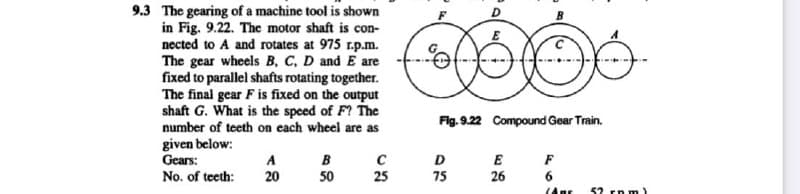 9.3 The gearing of a machine tool is shown
in Fig. 9.22. The motor shaft is con-
nected to A and rotates at 975 r.p.m.
The gear wheels B, C, D and E are
fixed to parallel shafts rotating together.
The final gear Fis fixed on the output
shaft G. What is the speed of F? The
number of teeth on each wheel are as
Fig. 9.22 Compound Gear Train.
given below:
Gears:
A
B
D
E
No. of teeth:
20
50
25
75
26
6
(Anr
52 rnm)
