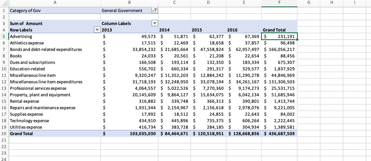 A
C
E
F
G
H
1
Category of Gov
General Government
3
Sum of Amount
Column Labels
4
Row Labels
2013
2014
2015
2016
Grand Total
5 Advertising
6 Athletics expense
$
49,573 $
17,515 $
33,854,232 $ 21,685,664 $ 47,558,824 $
51,871 $
62,377 $
67,369| $
231,191
22,469 $
18,658 $
37,857 $
96,498
7
Bonds and debt-related expenditures
62,957,497 $ 166,056,217
8.
Вooks
24,033 $
20,561 $
21,208 $
22,654 $
88,456
Dues and subscriptions
$
166,508 $
193,114 $
132,350 $
183,334 $
675,307
291,317 $
9,320,247 $ 11,352,203 $ 12,884,242 $ 11,290,278 $ 44,846,969
31,718,193 $ 32,248,950 $ 33,078,194 $ 34,261,167 $ 131,306,503
7,270,360 $
10 Education-related
$
556,702 $
660,334 $
329,577 $
1,837,929
11 Miscellaneous line item
12 Miscellaneous line item expenditures
$
13 Professional services expense
4,064,557 $ 5,022,526 $
20,145,609 $ 9,864,127 $ 15,634,075 $
9,174,273 $ 25,531,715
6,042,134 $ 51,685,946
390,801 $
2,978,076 $
22,643 $
606,264 $
$
14 Property, plant and equipment
15 Rental expense
316,882 $
1,931,344 $ 2,154,967 $
339,748 $
366,313 $
1,413,744
2,156,618 $
24,855 $
735,375 $
$
16 Repairs and maintenance expense
17 Supplies expense
9,221,005
17,992
18,512 $
84,002
18 Technology expense
434,910 $
445,896 $
2,222,445
19 Utilities expense
416,734 $
383,728 $
284,185 $
304,934 $
1,389,581
20 Grand Total
$
103,035,030 $ 84,464,671 $ 120,518,951 $ 128,668,856 $ 436,687,509
21
22
23
24
