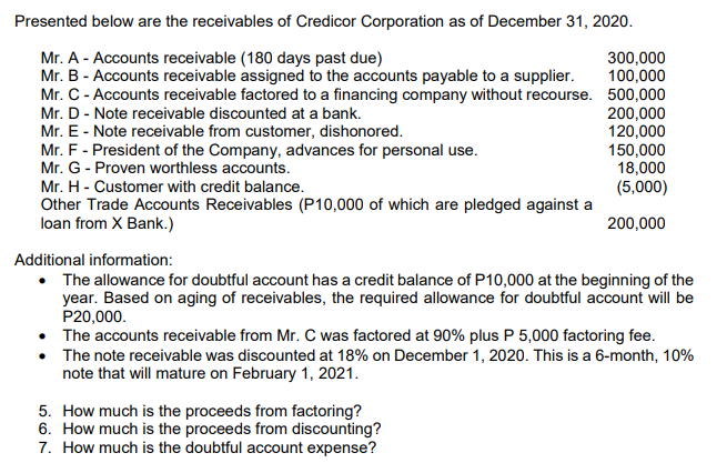 Presented below are the receivables of Credicor Corporation as of December 31, 2020.
Mr. A - Accounts receivable (180 days past due)
Mr. B - Accounts receivable assigned to the accounts payable to a supplier.
300,000
100,000
Mr. C - Accounts receivable factored to a financing company without recourse. 500,000
200,000
120,000
150,000
18,000
(5,000)
Mr. D- Note receivable discounted at a bank.
Mr. E - Note receivable from customer, dishonored.
Mr. F - President of the Company, advances for personal use.
Mr. G - Proven worthless accounts.
Mr. H - Customer with credit balance.
Other Trade Accounts Receivables (P10,000 of which are pledged against a
loan from X Bank.)
200,000
Additional information:
• The allowance for doubtful account has a credit balance of P10,000 at the beginning of the
year. Based on aging of receivables, the required allowance for doubtful account will be
P20,000.
The accounts receivable from Mr. C was factored at 90% plus P 5,000 factoring fee.
• The note receivable was discounted at 18% on December 1, 2020. This is a 6-month, 10%
note that will mature on February 1, 2021.
5. How much is the proceeds from factoring?
6. How much is the proceeds from discounting?
7. How much is the doubtful account expense?
