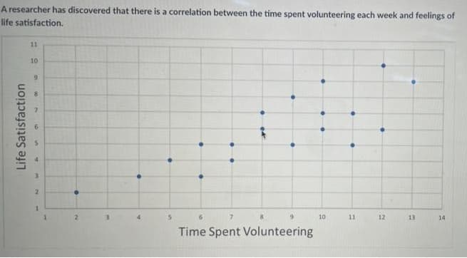 A researcher has discovered that there is a correlation between the time spent volunteering each week and feelings of
life satisfaction.
11
10
3.
2.
2.
3.
6
10
11
12
13
14
Time Spent Volunteering
Life Satisfaction
